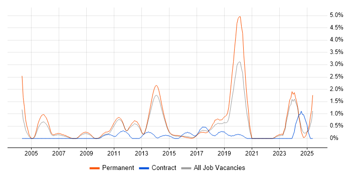 Job vacancy trend for Server Management in Watford Job vacancy trend for Server Management in Watford