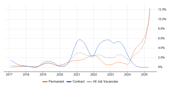 Job vacancy trend for Serverless in Watford