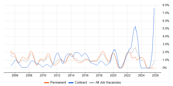 Service Analyst job vacancy trend in Watford