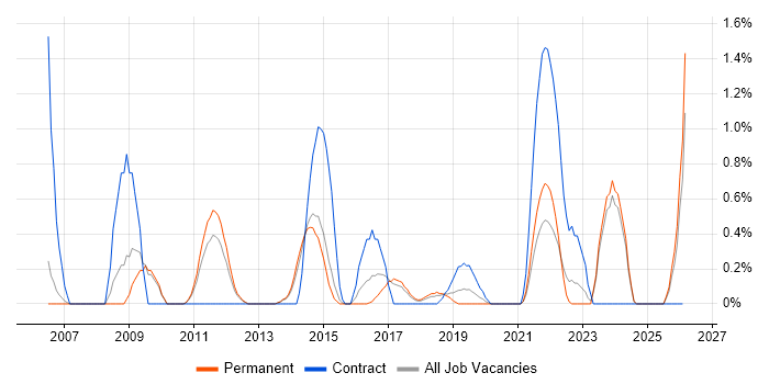 Service Catalogue job vacancy trend in Watford