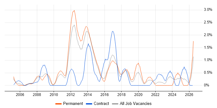Service Delivery Manager job vacancy trend in Watford