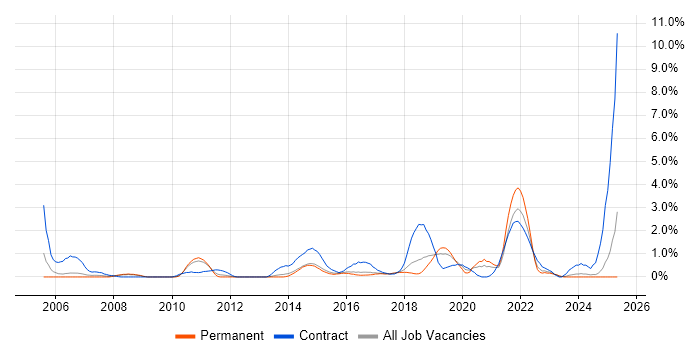 Job vacancy trend for Service Design in Watford Job vacancy trend for Service Design in Watford