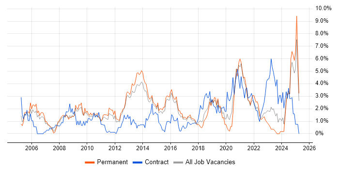 Job vacancy trend for Service Management in Watford Job vacancy trend for Service Management in Watford