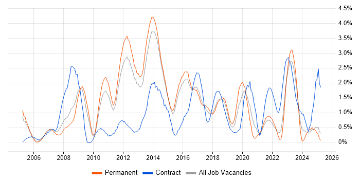 Job vacancy trend for Service Manager in Watford Job vacancy trend for Service Manager in Watford