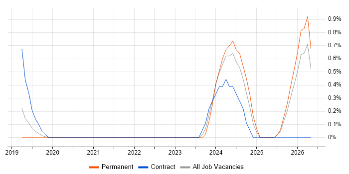 ServiceNow Architect job vacancy trend in Watford