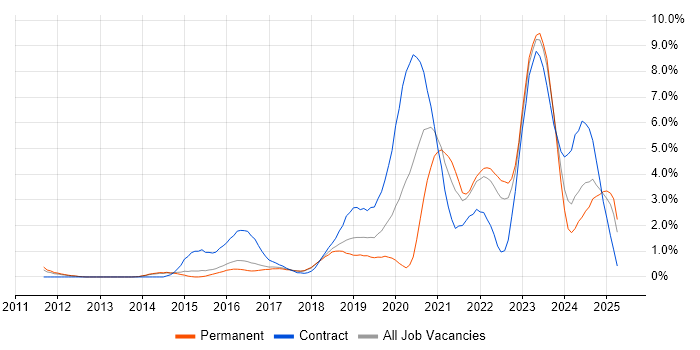 Job vacancy trend for ServiceNow in Watford