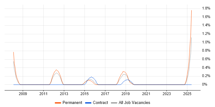 Job vacancy trend for SharePoint Engineer in Watford