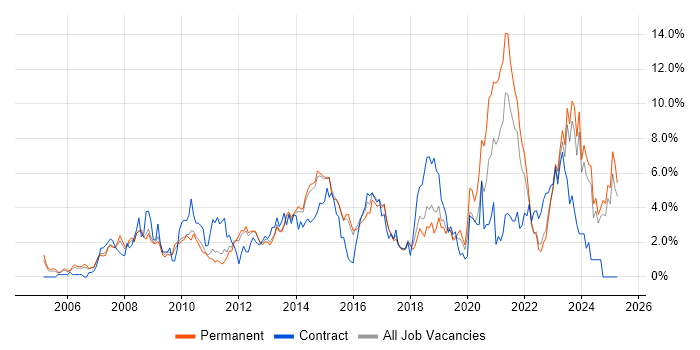 Job vacancy trend for SharePoint in Watford Job vacancy trend for SharePoint in Watford