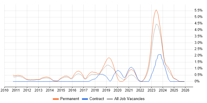 SIEM job vacancy trend in Watford