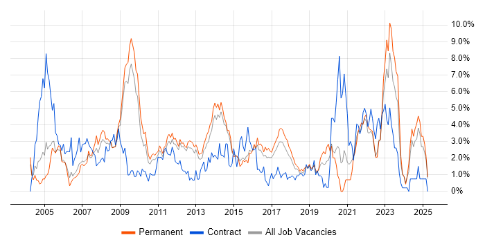 Job vacancy trend for SLA in Watford