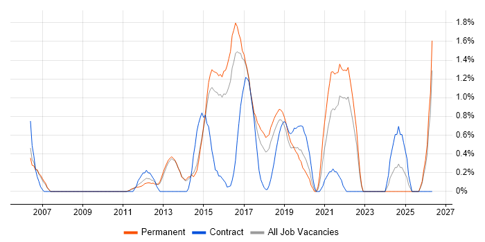 Smartphone job vacancy trend in Watford