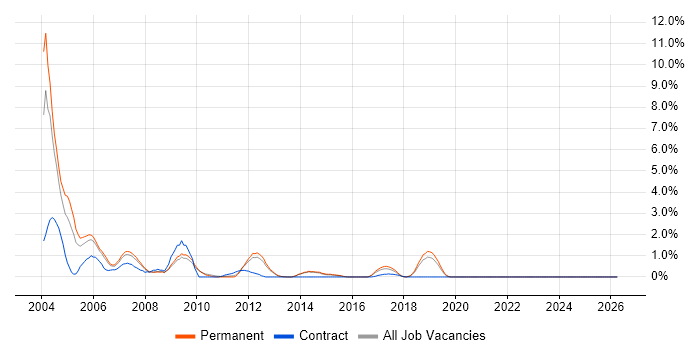 SMTP job vacancy trend in Watford