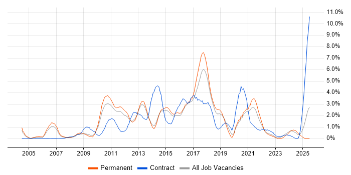 Job vacancy trend for SOAP in Watford