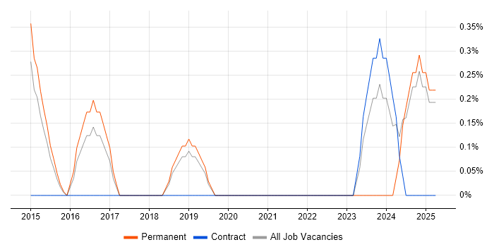Job vacancy trend for SOC Analyst in Watford