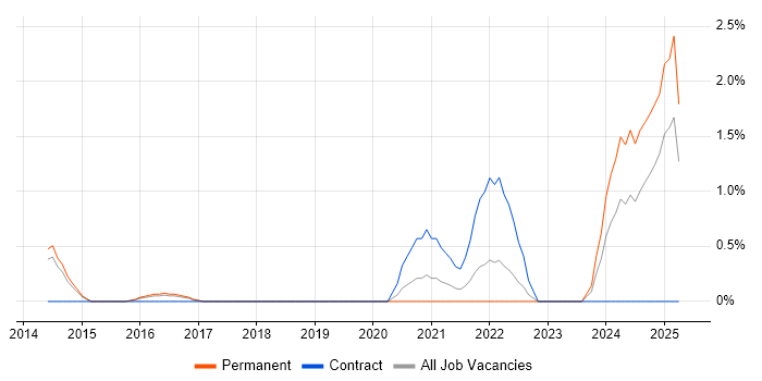 Job vacancy trend for Social Media Marketing in Watford Job vacancy trend for Social Media Marketing in Watford