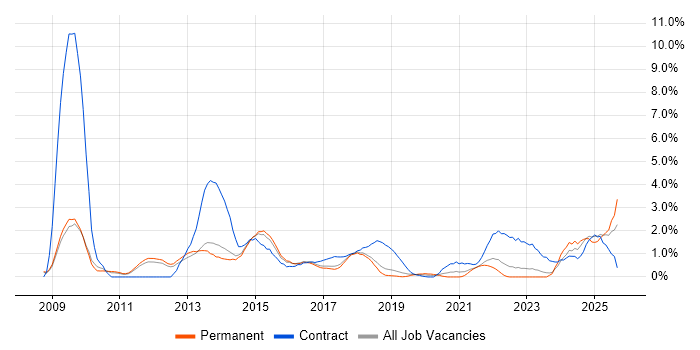 Job vacancy trend for Social Media in Watford