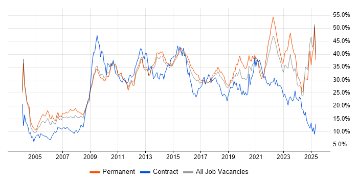 Job vacancy trend for Social Skills in Watford Job vacancy trend for Social Skills in Watford