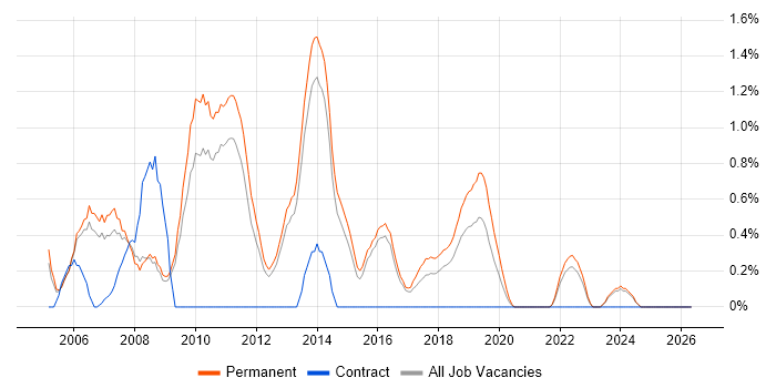 Software Analyst job vacancy trend in Watford