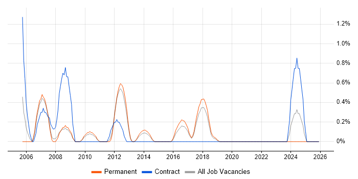 Software Architect job vacancy trend in Watford