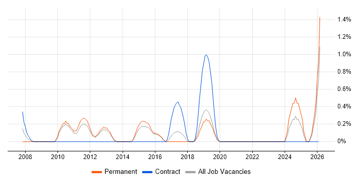 Software Asset Management job vacancy trend in Watford