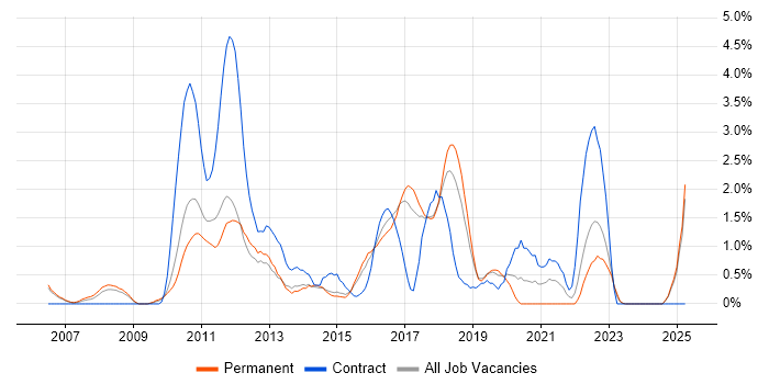 Job vacancy trend for Software Delivery in Watford