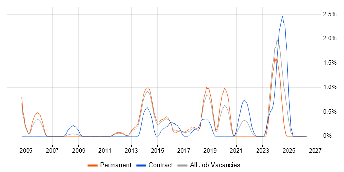 Software Deployment job vacancy trend in Watford
