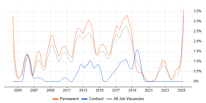 Job vacancy trend for Software Developer in Watford