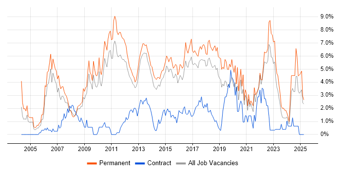 Job vacancy trend for Software Engineering in Watford