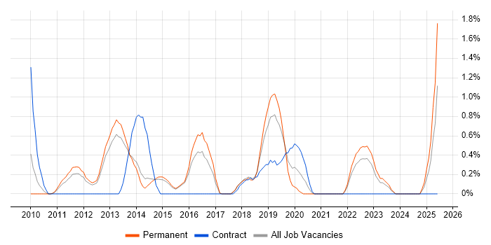 Job vacancy trend for Software Licensing in Watford Job vacancy trend for Software Licensing in Watford