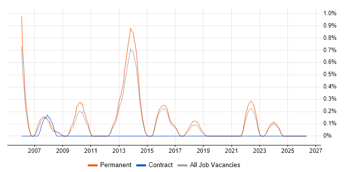 Software Test Analyst job vacancy trend in Watford