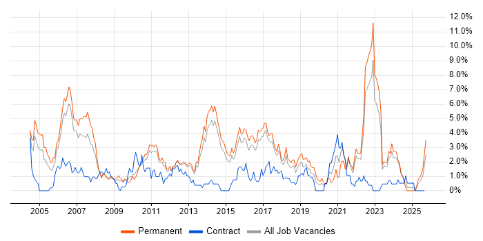 Software Testing job vacancy trend in Watford Software Testing job vacancy trend in Watford