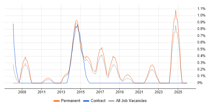 SolarWinds job vacancy trend in Watford
