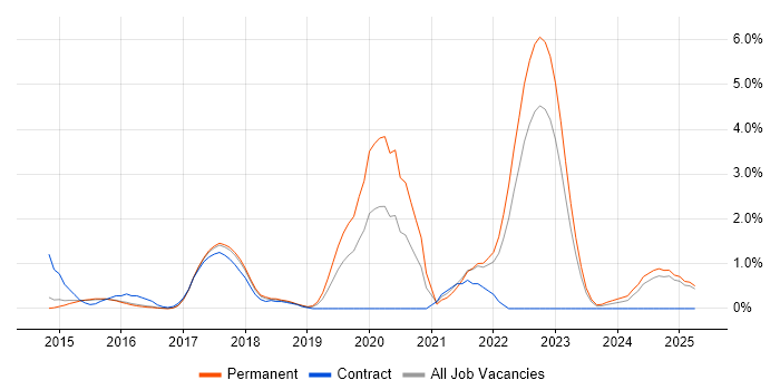 Job vacancy trend for SOLID in Watford