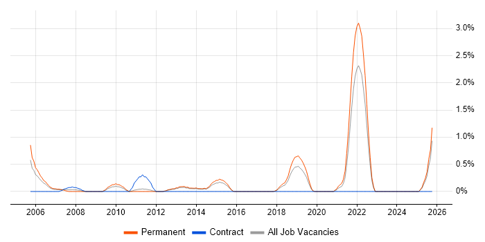 Solutions Consultant job vacancy trend in Watford