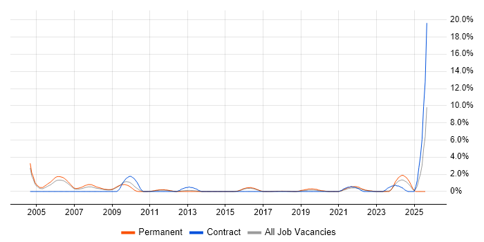 Job vacancy trend for Spanish Language in Watford