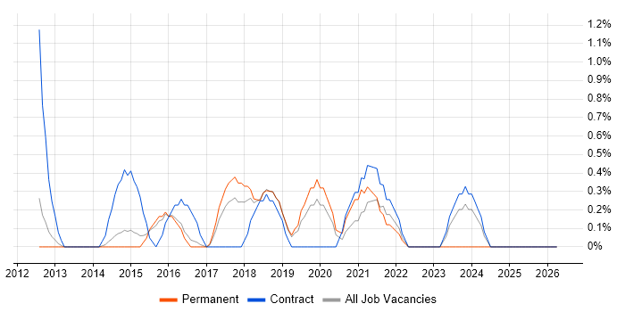 Splunk job vacancy trend in Watford