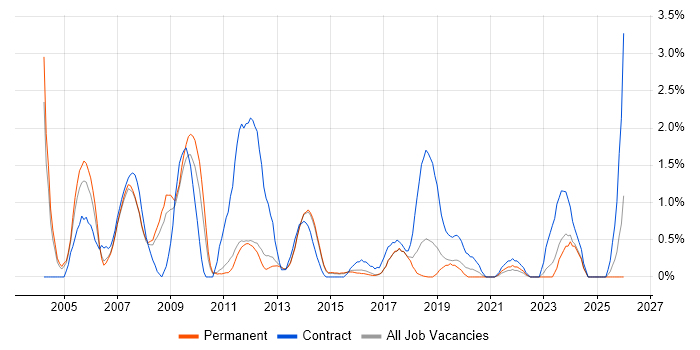 Spreadsheet job vacancy trend in Watford
