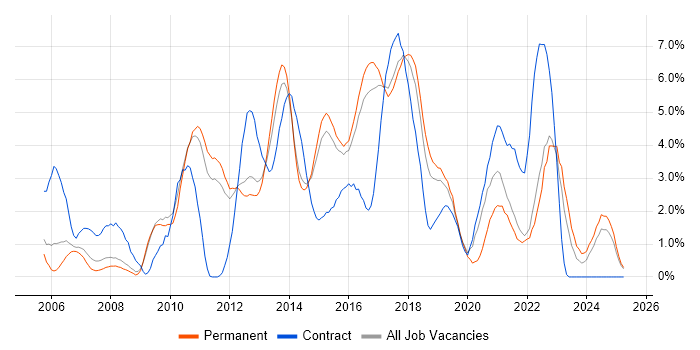 Job vacancy trend for Spring in Watford Job vacancy trend for Spring in Watford