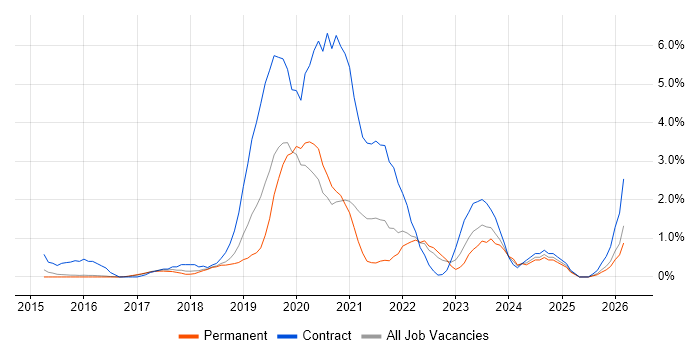 Sprint Planning job vacancy trend in Watford
