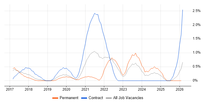 Sprint Retrospective job vacancy trend in Watford