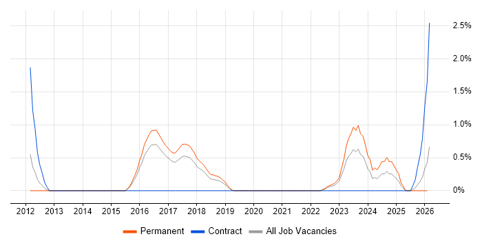 Sprint Review job vacancy trend in Watford