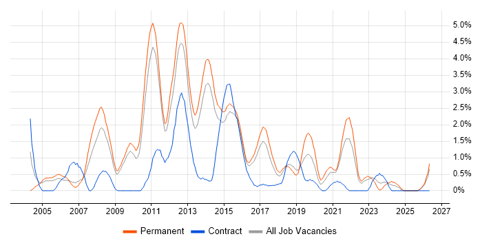 SQL Analyst job vacancy trend in Watford