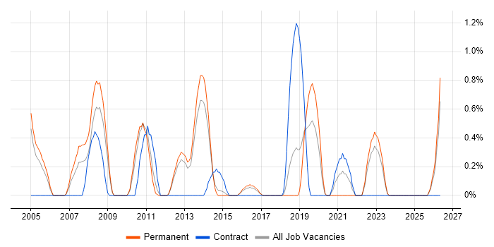 SQL Data Analyst job vacancy trend in Watford