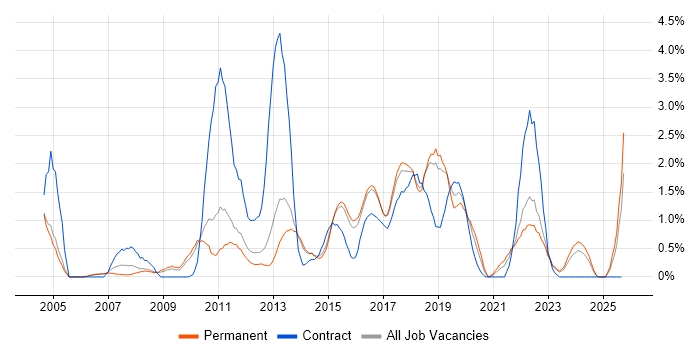 SQL Server Analysis Services job vacancy trend in Watford SQL Server Analysis Services job vacancy trend in Watford