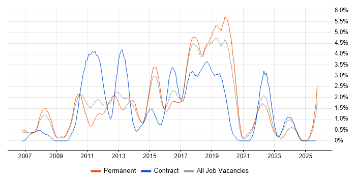 SQL Server Integration Services job vacancy trend in Watford SQL Server Integration Services job vacancy trend in Watford