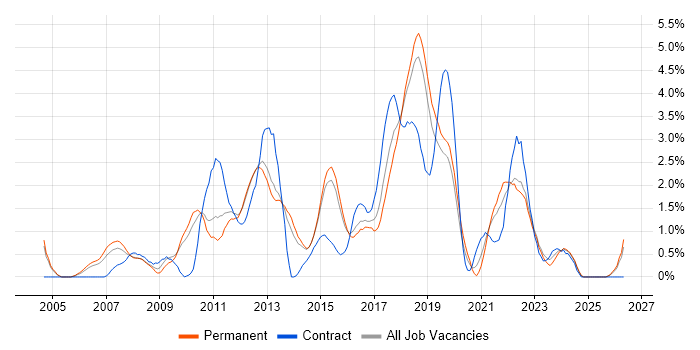 SQL Server Reporting Services job vacancy trend in Watford