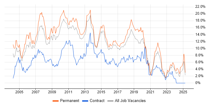 Job vacancy trend for SQL Server in Watford Job vacancy trend for SQL Server in Watford