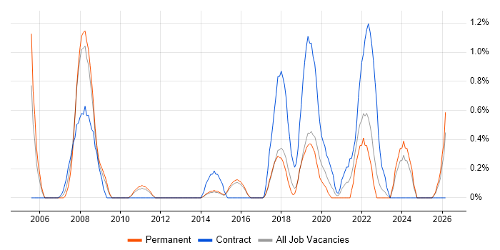 Stakeholder Identification job vacancy trend in Watford
