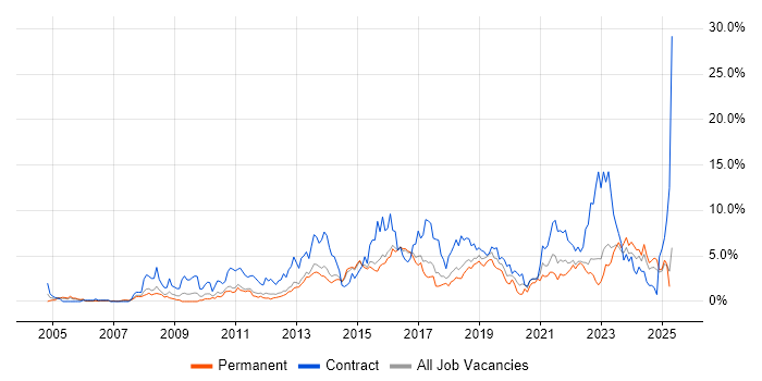 Job vacancy trend for Stakeholder Management in Watford Job vacancy trend for Stakeholder Management in Watford