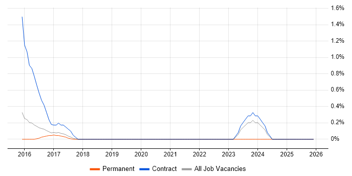 Stakeholder Map job vacancy trend in Watford